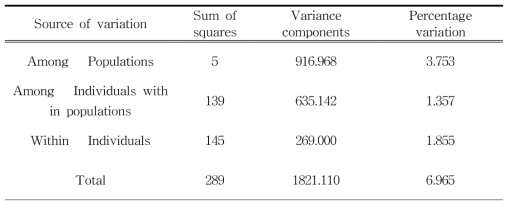 제비동자꽃 집단의 AMOVA (Analysis of molecular variance) 분석결과