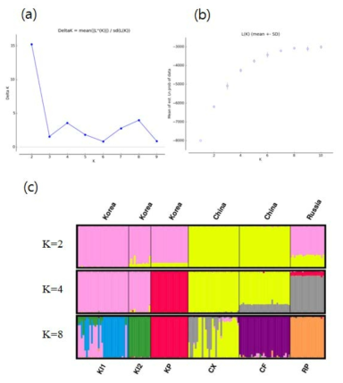 제비동자꽃의 STRUCTURE 분석 결과. (a) Evano et al. (2005) 방식에 의해 추정된 􀈟K 값. (b) K 클러스터링 (K=1~10) 단계별 10번의 독립적인 Bayesian 추정별 LnP(K) 값의 평균과 표준편차. (c) 각 K 클러스터링별 STRUCTURE bar plot