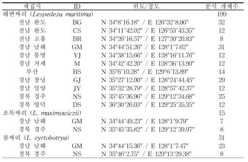 해변싸리 유전적 다양성 분석에 사용된 시료 정보