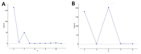 STRUCTURE HAVESTER 결과. A는 해변싸리 집단의 유전적 구조에서 △K의 그래프, B는 해변싸리와 조록싸리, 참싸리 간의 유전적 구조 분석에서 △K의 그래프