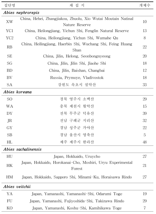 분석에 사용된 개체군 정보