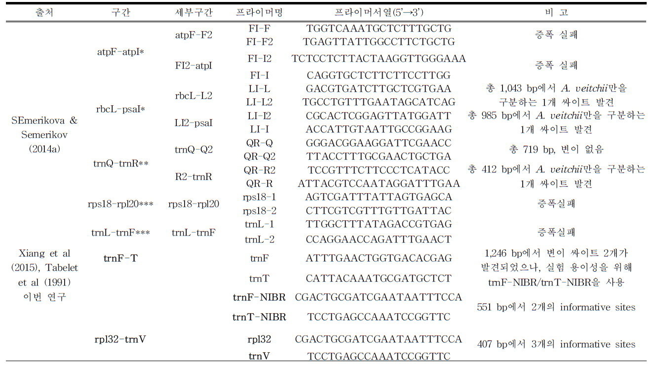 엽록체 서열 분석을 위해 시도한 프라이머 목록 (최종적으로 선택된 프라이머쌍은 굵은 글씨로 표기하였음)
