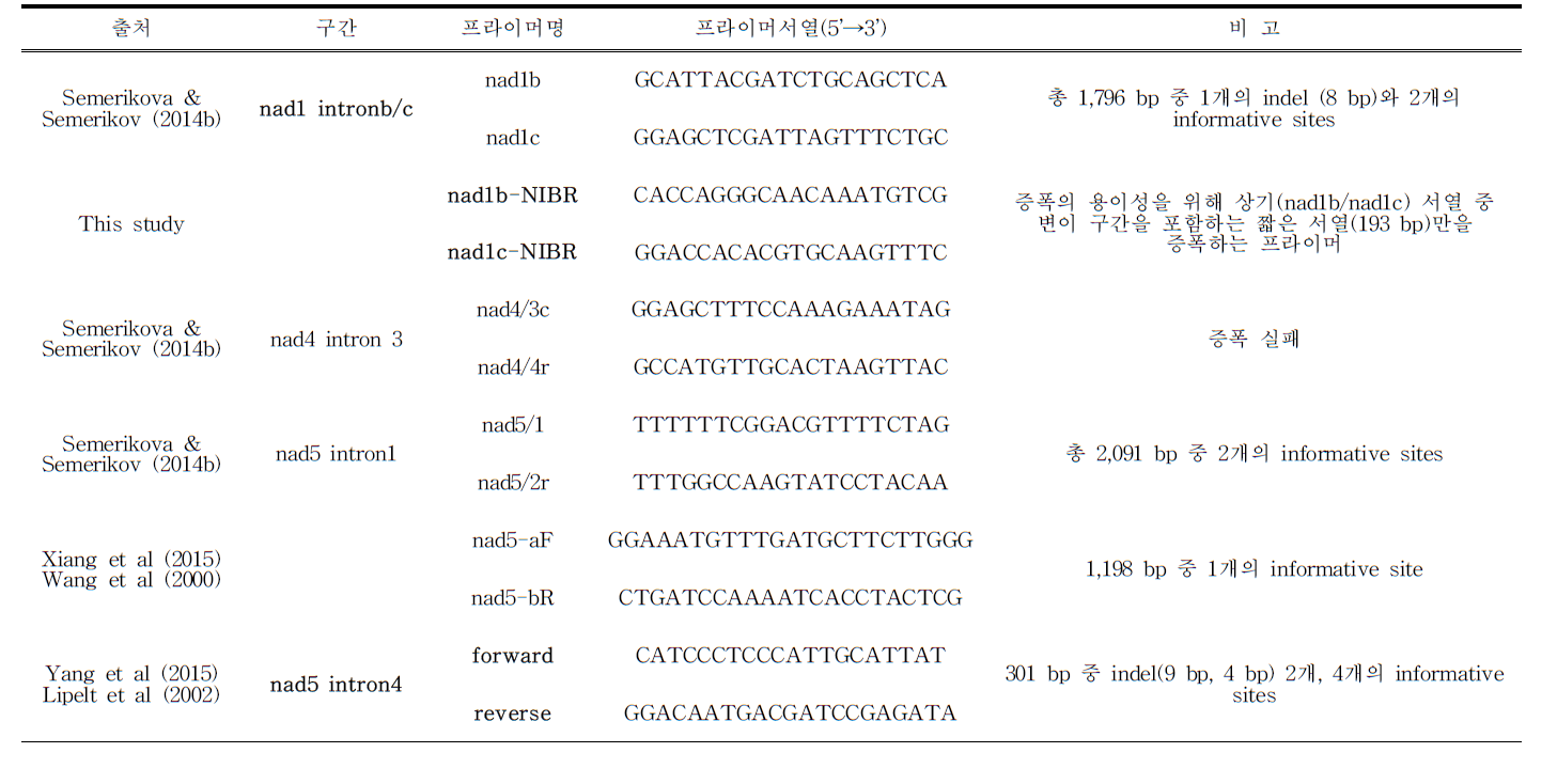 미토콘드리아 서열 분석을 위해 시도한 프라이머 목록 (최종적으로 선택된 프라이머쌍은 굵은 글씨로 표기하였음)