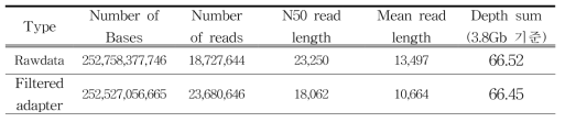 보춘화의 PacBio sequel을 이용한 NGS 수행결과