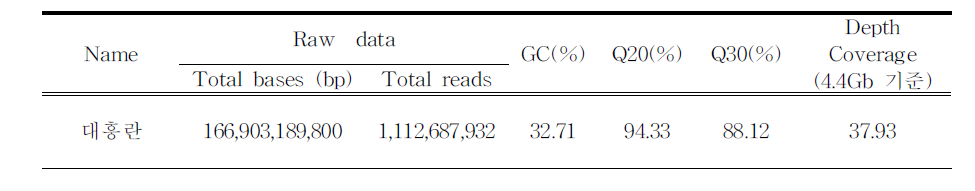 대흥란의 Illumina Hi-seq을 이용한 NGS 분석 결과