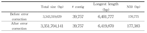 보춘화의 에러 보정 후 염기서열 분석 결과