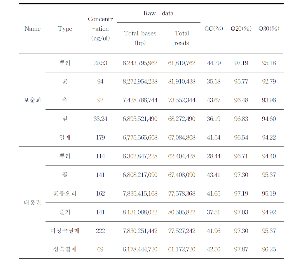 보춘화와 대흥란의 조직별 전사체 NGS분석 결과