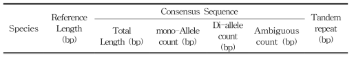 대흥란의 Consensus sequence 정보