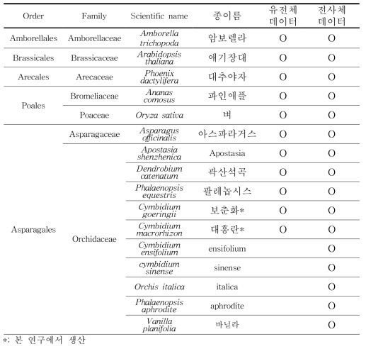 공개 데이터베이스에서 수집한 난과 식물 및 기타 식물의 유전체 및 전사체 데이터