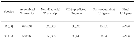 보춘화와 대흥란의 최종 Unigene 선정