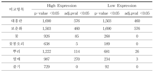 난초의 종별/조직별 Different Expression Gene (DEG)분석 결과