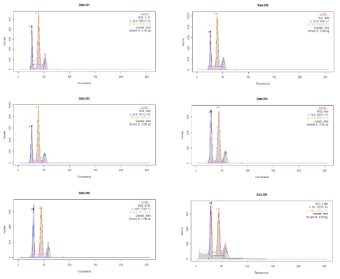 보춘화의 flow cytometric 분석 히스토그램