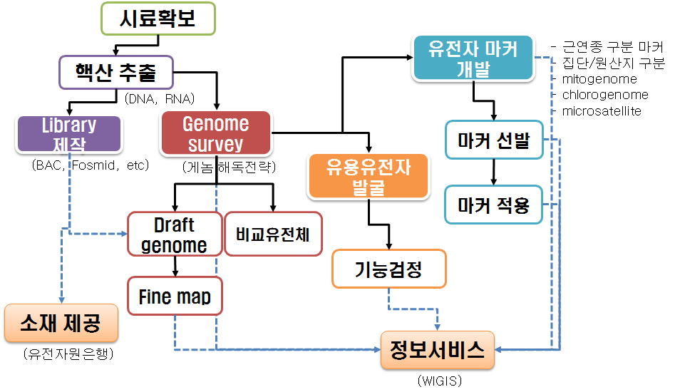 야생생물의 유전체 정보 확보 전략