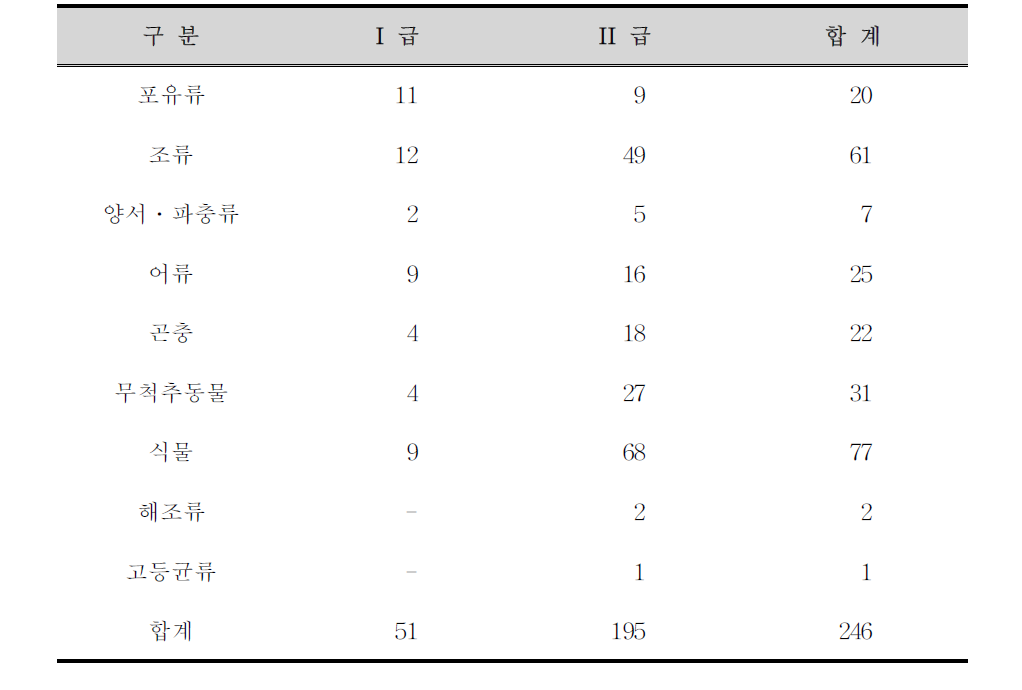 환경부지정 멸종위기야생동식물의 분류군별 종수(2012 개정고시)