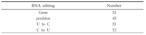 물고사리 RNA editing region 통계