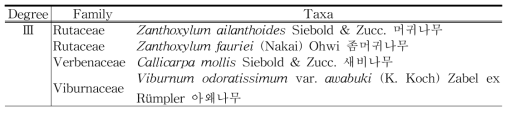 현무암지대(청수곶자왈)의 식물구계학적 특정식물 (계속)