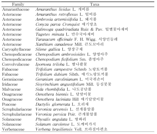 현무암지대(청수곶자왈)의 외래식물