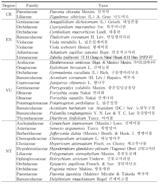 석회암지대에 분포하는 적색목록식물