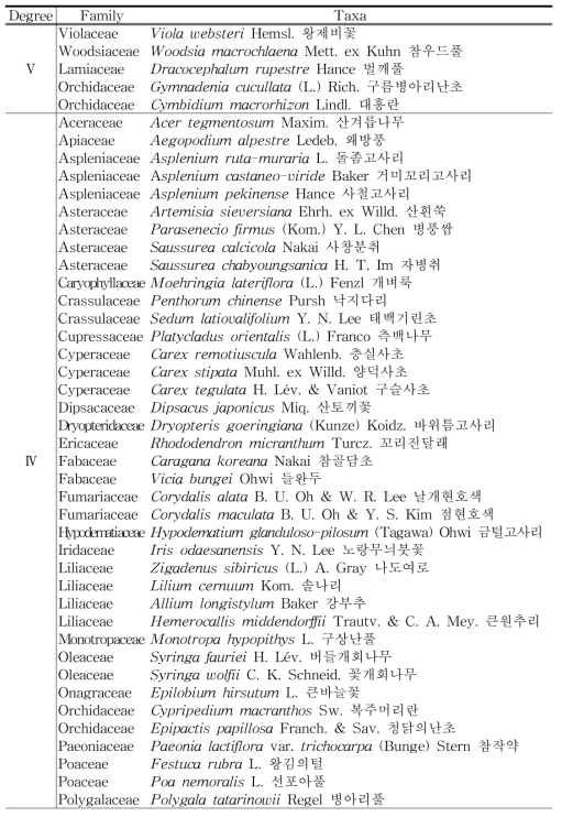 석회암지대에 분포하는 식물구계학적 특정식물(Ⅴ-Ⅳ등급) (계속)