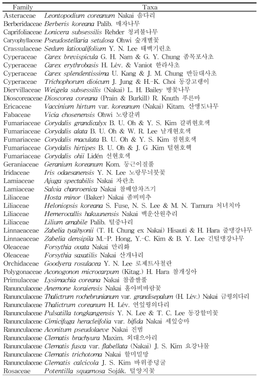 석회암지대에 분포하는 한반도 고유종 (계속)