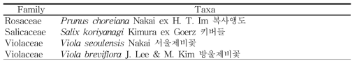 석회암지대에 분포하는 한반도 고유종 (계속)