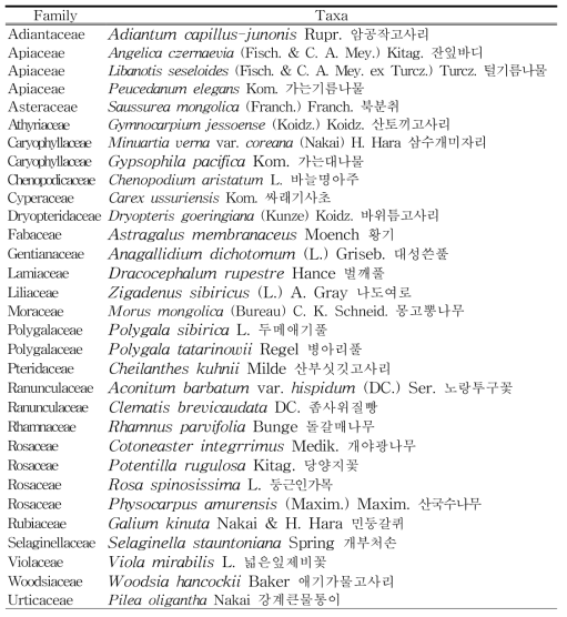 국내 분포 석회암지대 극선호종