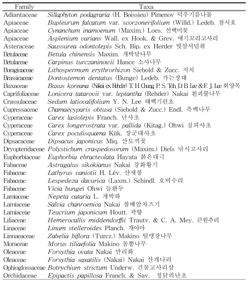 국내 분포 석회암지대 선호종