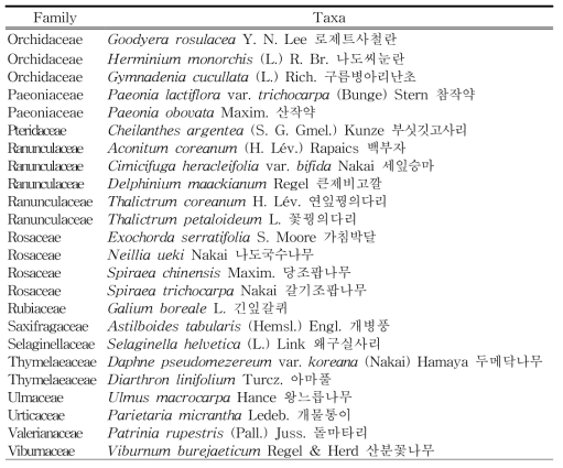 국내 분포 석회암지대 선호종 (계속)