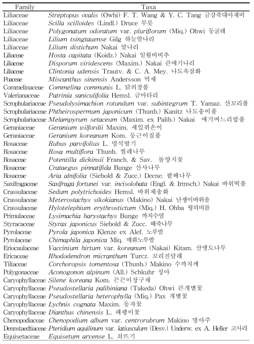 국내 분포 혐석회암식물(후보종)