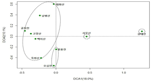 석회암 지점별 DCA 분석