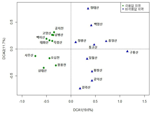 석회암 및 비석회암 지점별 DCA 분석