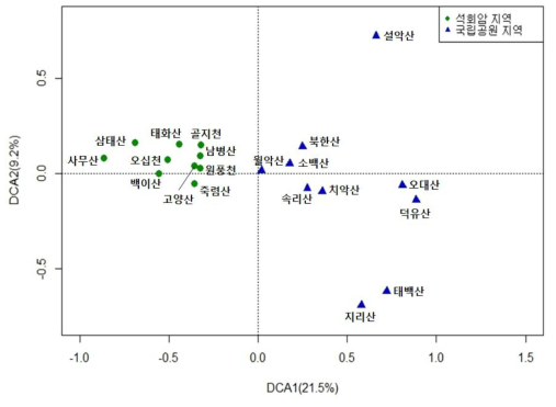 석회암 및 국립공원 지점별 DCA 분석