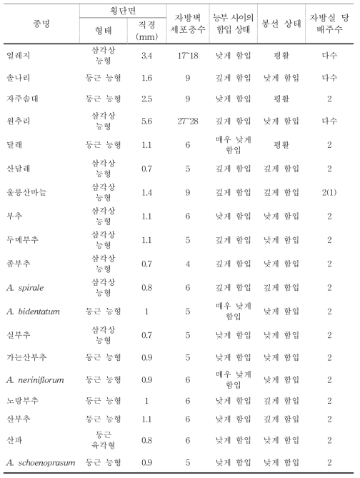 백합과 식물의 자방 조직 비교