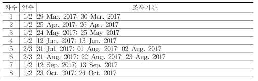 퇴적암지대(자암산)의 관속식물상 조사일정