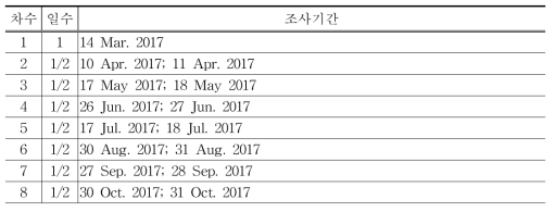 현무암지대(운봉산)의 관속식물상 조사일정