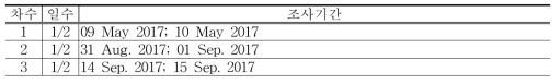 현무암지대(운봉산)의 식생 조사일정