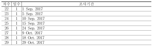 퇴적암지대(경상남도)의 관속식물상 조사일정 (계속)