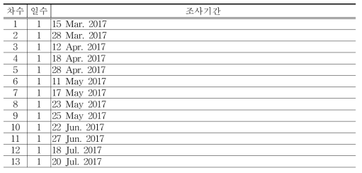 현무암지대(청수곶자왈)의 관속식물상 조사일정