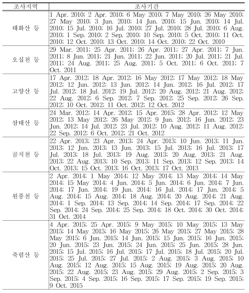 석회암지대(한반도 중부)의 관속식물상 조사일정