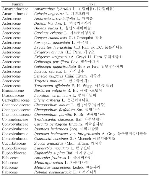 퇴적암지대(자암산)의 외래식물