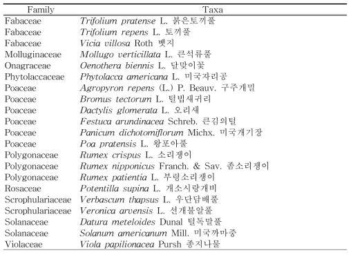 퇴적암지대(자암산)의 외래식물 (계속)