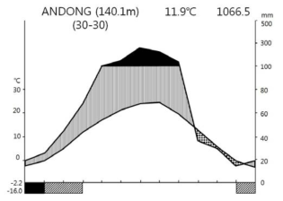 퇴적암지대(자암산)의 Climate diagram