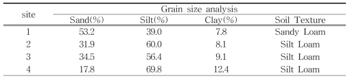 퇴적암지대(자암산)의 토양 입도 분석