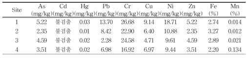 퇴적암지대(자암산)의 토양 중금속 분석