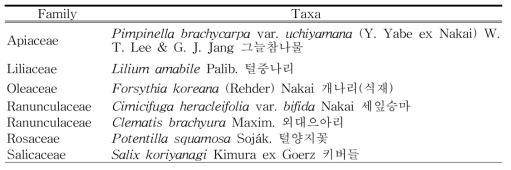 현무암지대(운봉산)의 한반도 고유종