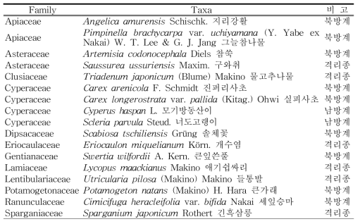 현무암지대(운봉산)의 특이분포식물