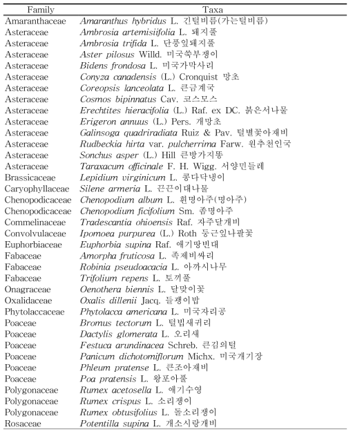 현무암지대(운봉산)의 외래식물