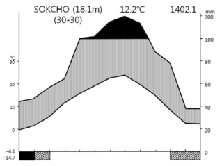 현무암지대(운봉산)의 Climate diagram