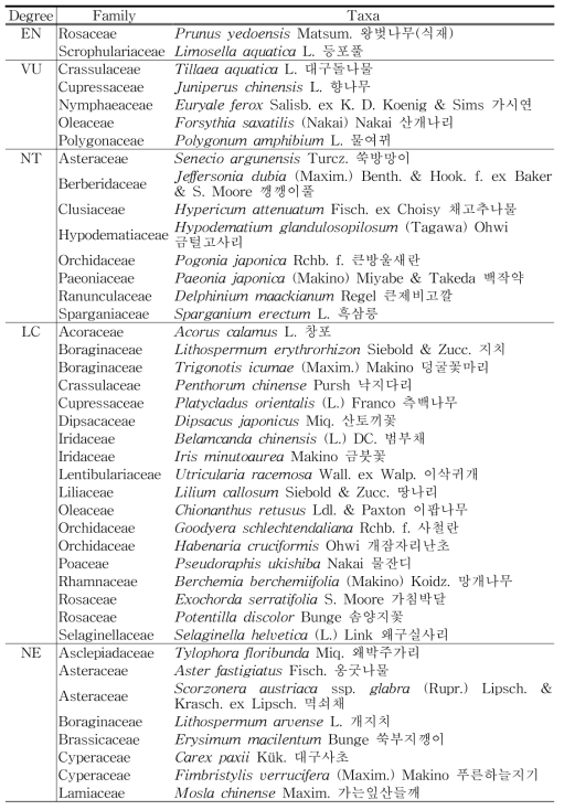 퇴적암지대(의성군)의 적색목록식물