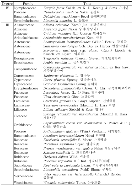 퇴적암지대(의성군)의 식물구계학적 특정식물 (계속)